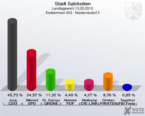 Stadt Salzkotten, Landtagswahl 13.05.2012, Erststimmen 003 - Niederntudorf II: Jung CDU: 45,73 %. Blienert SPD: 24,57 %. Dr. Gr&uuml;nau GR&Uuml;NE: 11,32 %. Heineke FDP: 4,49 %. Weitkamp DIE LINKE: 4,27 %. G&ouml;sken PIRATEN: 8,76 %. Tegethof FBI Freie W&auml;hler: 0,85 %. 