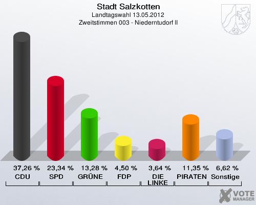 Stadt Salzkotten, Landtagswahl 13.05.2012, Zweitstimmen 003 - Niederntudorf II: CDU: 37,26 %. SPD: 23,34 %. GR&Uuml;NE: 13,28 %. FDP: 4,50 %. DIE LINKE: 3,64 %. PIRATEN: 11,35 %. Sonstige: 6,62 %. 