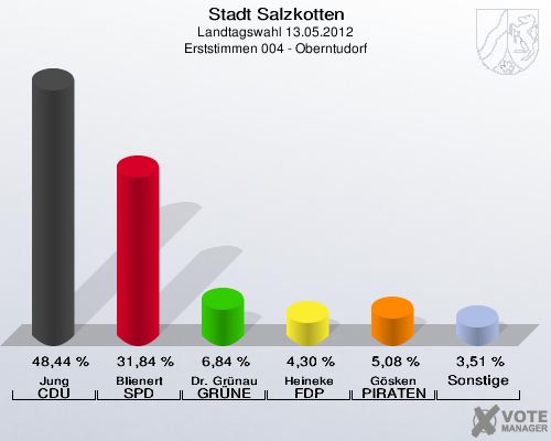 Stadt Salzkotten, Landtagswahl 13.05.2012, Erststimmen 004 - Oberntudorf: Jung CDU: 48,44 %. Blienert SPD: 31,84 %. Dr. Gr&uuml;nau GR&Uuml;NE: 6,84 %. Heineke FDP: 4,30 %. G&ouml;sken PIRATEN: 5,08 %. Sonstige: 3,51 %. 