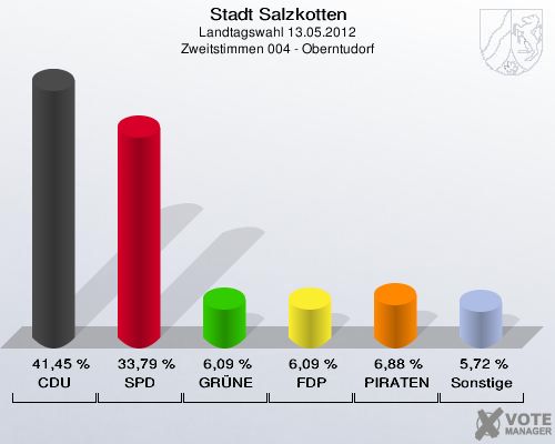 Stadt Salzkotten, Landtagswahl 13.05.2012, Zweitstimmen 004 - Oberntudorf: CDU: 41,45 %. SPD: 33,79 %. GR&Uuml;NE: 6,09 %. FDP: 6,09 %. PIRATEN: 6,88 %. Sonstige: 5,72 %. 