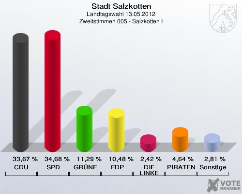 Stadt Salzkotten, Landtagswahl 13.05.2012, Zweitstimmen 005 - Salzkotten I: CDU: 33,67 %. SPD: 34,68 %. GR&Uuml;NE: 11,29 %. FDP: 10,48 %. DIE LINKE: 2,42 %. PIRATEN: 4,64 %. Sonstige: 2,81 %. 