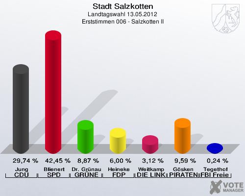 Stadt Salzkotten, Landtagswahl 13.05.2012, Erststimmen 006 - Salzkotten II: Jung CDU: 29,74 %. Blienert SPD: 42,45 %. Dr. Gr&uuml;nau GR&Uuml;NE: 8,87 %. Heineke FDP: 6,00 %. Weitkamp DIE LINKE: 3,12 %. G&ouml;sken PIRATEN: 9,59 %. Tegethof FBI Freie W&auml;hler: 0,24 %. 