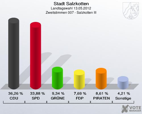 Stadt Salzkotten, Landtagswahl 13.05.2012, Zweitstimmen 007 - Salzkotten III: CDU: 36,26 %. SPD: 33,88 %. GR&Uuml;NE: 9,34 %. FDP: 7,69 %. PIRATEN: 8,61 %. Sonstige: 4,21 %. 
