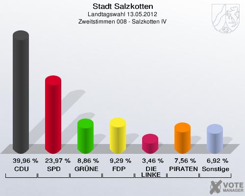 Stadt Salzkotten, Landtagswahl 13.05.2012, Zweitstimmen 008 - Salzkotten IV: CDU: 39,96 %. SPD: 23,97 %. GR&Uuml;NE: 8,86 %. FDP: 9,29 %. DIE LINKE: 3,46 %. PIRATEN: 7,56 %. Sonstige: 6,92 %. 