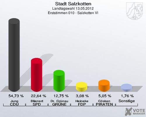 Stadt Salzkotten, Landtagswahl 13.05.2012, Erststimmen 010 - Salzkotten VI: Jung CDU: 54,73 %. Blienert SPD: 22,64 %. Dr. Gr&uuml;nau GR&Uuml;NE: 12,75 %. Heineke FDP: 3,08 %. G&ouml;sken PIRATEN: 5,05 %. Sonstige: 1,76 %. 