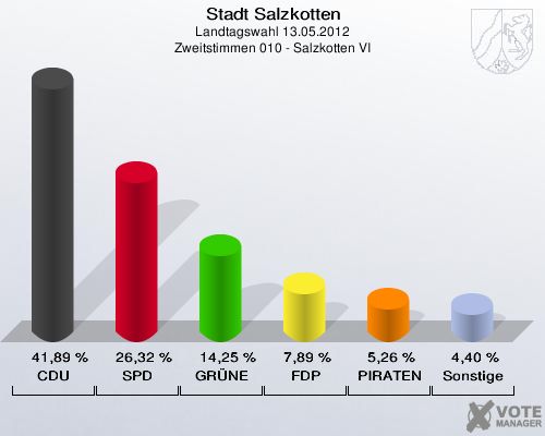 Stadt Salzkotten, Landtagswahl 13.05.2012, Zweitstimmen 010 - Salzkotten VI: CDU: 41,89 %. SPD: 26,32 %. GR&Uuml;NE: 14,25 %. FDP: 7,89 %. PIRATEN: 5,26 %. Sonstige: 4,40 %. 