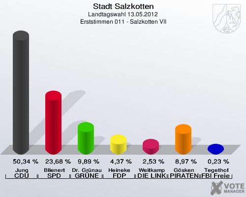 Stadt Salzkotten, Landtagswahl 13.05.2012, Erststimmen 011 - Salzkotten VII: Jung CDU: 50,34 %. Blienert SPD: 23,68 %. Dr. Gr&uuml;nau GR&Uuml;NE: 9,89 %. Heineke FDP: 4,37 %. Weitkamp DIE LINKE: 2,53 %. G&ouml;sken PIRATEN: 8,97 %. Tegethof FBI Freie W&auml;hler: 0,23 %. 