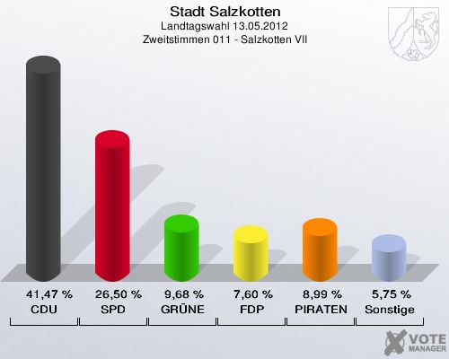 Stadt Salzkotten, Landtagswahl 13.05.2012, Zweitstimmen 011 - Salzkotten VII: CDU: 41,47 %. SPD: 26,50 %. GR&Uuml;NE: 9,68 %. FDP: 7,60 %. PIRATEN: 8,99 %. Sonstige: 5,75 %. 
