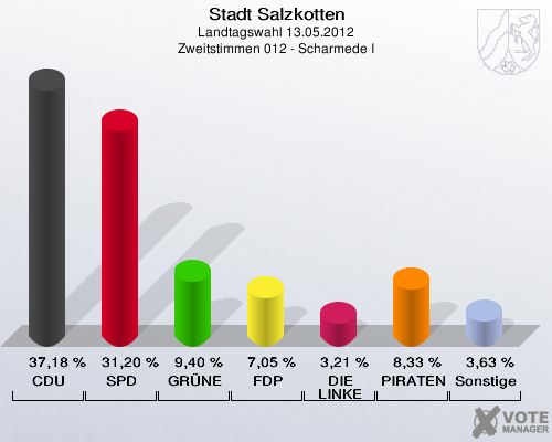 Stadt Salzkotten, Landtagswahl 13.05.2012, Zweitstimmen 012 - Scharmede I: CDU: 37,18 %. SPD: 31,20 %. GR&Uuml;NE: 9,40 %. FDP: 7,05 %. DIE LINKE: 3,21 %. PIRATEN: 8,33 %. Sonstige: 3,63 %. 