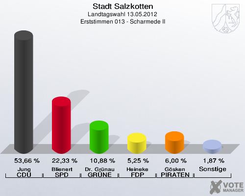 Stadt Salzkotten, Landtagswahl 13.05.2012, Erststimmen 013 - Scharmede II: Jung CDU: 53,66 %. Blienert SPD: 22,33 %. Dr. Gr&uuml;nau GR&Uuml;NE: 10,88 %. Heineke FDP: 5,25 %. G&ouml;sken PIRATEN: 6,00 %. Sonstige: 1,87 %. 