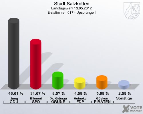 Stadt Salzkotten, Landtagswahl 13.05.2012, Erststimmen 017 - Upsprunge I: Jung CDU: 46,61 %. Blienert SPD: 31,67 %. Dr. Gr&uuml;nau GR&Uuml;NE: 8,57 %. Heineke FDP: 4,58 %. G&ouml;sken PIRATEN: 5,98 %. Sonstige: 2,59 %. 