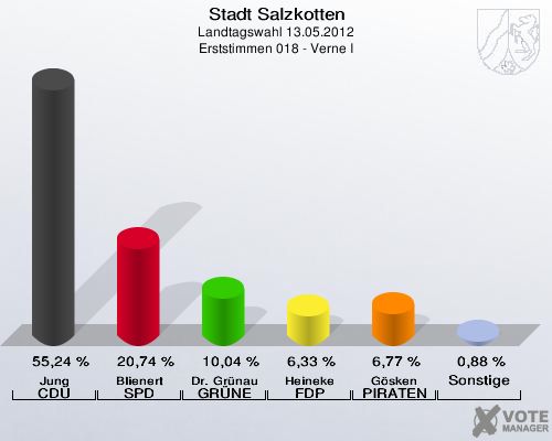 Stadt Salzkotten, Landtagswahl 13.05.2012, Erststimmen 018 - Verne I: Jung CDU: 55,24 %. Blienert SPD: 20,74 %. Dr. Gr&uuml;nau GR&Uuml;NE: 10,04 %. Heineke FDP: 6,33 %. G&ouml;sken PIRATEN: 6,77 %. Sonstige: 0,88 %. 
