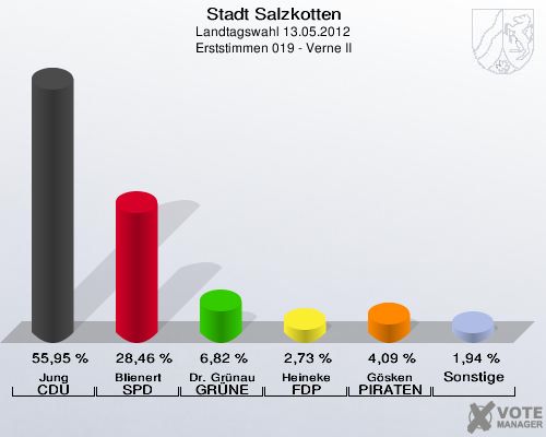 Stadt Salzkotten, Landtagswahl 13.05.2012, Erststimmen 019 - Verne II: Jung CDU: 55,95 %. Blienert SPD: 28,46 %. Dr. Gr&uuml;nau GR&Uuml;NE: 6,82 %. Heineke FDP: 2,73 %. G&ouml;sken PIRATEN: 4,09 %. Sonstige: 1,94 %. 