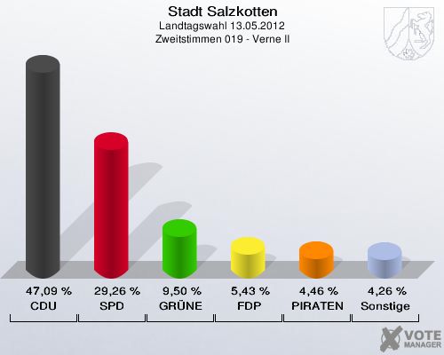 Stadt Salzkotten, Landtagswahl 13.05.2012, Zweitstimmen 019 - Verne II: CDU: 47,09 %. SPD: 29,26 %. GR&Uuml;NE: 9,50 %. FDP: 5,43 %. PIRATEN: 4,46 %. Sonstige: 4,26 %. 