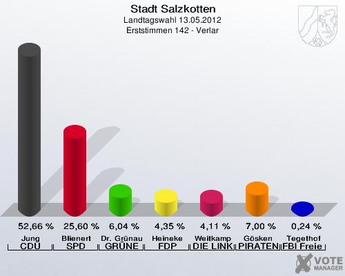 Stadt Salzkotten, Landtagswahl 13.05.2012, Erststimmen 142 - Verlar: Jung CDU: 52,66 %. Blienert SPD: 25,60 %. Dr. Gr&uuml;nau GR&Uuml;NE: 6,04 %. Heineke FDP: 4,35 %. Weitkamp DIE LINKE: 4,11 %. G&ouml;sken PIRATEN: 7,00 %. Tegethof FBI Freie W&auml;hler: 0,24 %. 