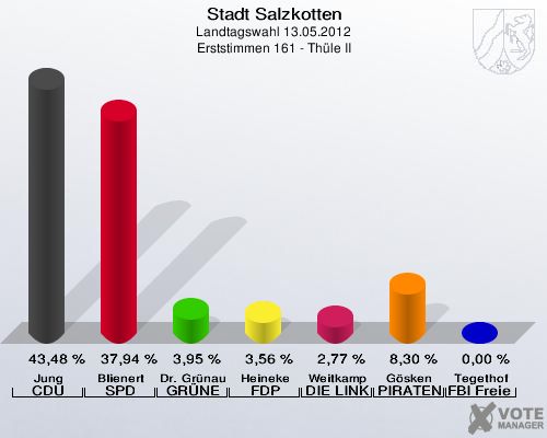 Stadt Salzkotten, Landtagswahl 13.05.2012, Erststimmen 161 - Th&uuml;le II: Jung CDU: 43,48 %. Blienert SPD: 37,94 %. Dr. Gr&uuml;nau GR&Uuml;NE: 3,95 %. Heineke FDP: 3,56 %. Weitkamp DIE LINKE: 2,77 %. G&ouml;sken PIRATEN: 8,30 %. Tegethof FBI Freie W&auml;hler: 0,00 %. 