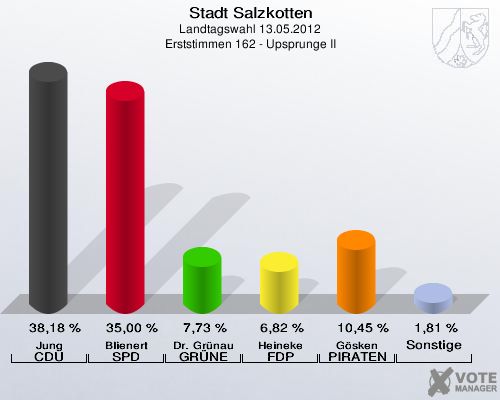 Stadt Salzkotten, Landtagswahl 13.05.2012, Erststimmen 162 - Upsprunge II: Jung CDU: 38,18 %. Blienert SPD: 35,00 %. Dr. Gr&uuml;nau GR&Uuml;NE: 7,73 %. Heineke FDP: 6,82 %. G&ouml;sken PIRATEN: 10,45 %. Sonstige: 1,81 %. 