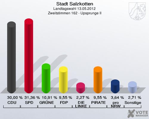 Stadt Salzkotten, Landtagswahl 13.05.2012, Zweitstimmen 162 - Upsprunge II: CDU: 30,00 %. SPD: 31,36 %. GR&Uuml;NE: 10,91 %. FDP: 9,55 %. DIE LINKE: 2,27 %. PIRATEN: 9,55 %. pro NRW: 3,64 %. Sonstige: 2,71 %. 