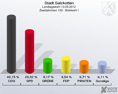 Stadt Salzkotten, Landtagswahl 13.05.2012, Zweitstimmen 100 - Briefwahl I: CDU: 40,15 %. SPD: 29,32 %. GR&Uuml;NE: 8,17 %. FDP: 9,54 %. PIRATEN: 6,71 %. Sonstige: 6,11 %. 