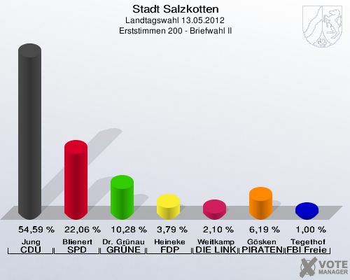Stadt Salzkotten, Landtagswahl 13.05.2012, Erststimmen 200 - Briefwahl II: Jung CDU: 54,59 %. Blienert SPD: 22,06 %. Dr. Gr&uuml;nau GR&Uuml;NE: 10,28 %. Heineke FDP: 3,79 %. Weitkamp DIE LINKE: 2,10 %. G&ouml;sken PIRATEN: 6,19 %. Tegethof FBI Freie W&auml;hler: 1,00 %. 