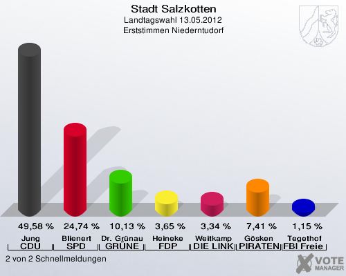 Stadt Salzkotten, Landtagswahl 13.05.2012, Erststimmen Niederntudorf: Jung CDU: 49,58 %. Blienert SPD: 24,74 %. Dr. Gr&uuml;nau GR&Uuml;NE: 10,13 %. Heineke FDP: 3,65 %. Weitkamp DIE LINKE: 3,34 %. G&ouml;sken PIRATEN: 7,41 %. Tegethof FBI Freie W&auml;hler: 1,15 %. 2 von 2 Schnellmeldungen