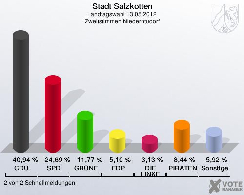 Stadt Salzkotten, Landtagswahl 13.05.2012, Zweitstimmen Niederntudorf: CDU: 40,94 %. SPD: 24,69 %. GR&Uuml;NE: 11,77 %. FDP: 5,10 %. DIE LINKE: 3,13 %. PIRATEN: 8,44 %. Sonstige: 5,92 %. 2 von 2 Schnellmeldungen