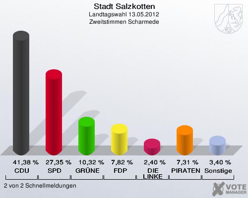 Stadt Salzkotten, Landtagswahl 13.05.2012, Zweitstimmen Scharmede: CDU: 41,38 %. SPD: 27,35 %. GR&Uuml;NE: 10,32 %. FDP: 7,82 %. DIE LINKE: 2,40 %. PIRATEN: 7,31 %. Sonstige: 3,40 %. 2 von 2 Schnellmeldungen