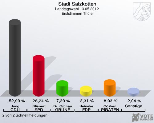 Stadt Salzkotten, Landtagswahl 13.05.2012, Erststimmen Th&uuml;le: Jung CDU: 52,99 %. Blienert SPD: 26,24 %. Dr. Gr&uuml;nau GR&Uuml;NE: 7,39 %. Heineke FDP: 3,31 %. G&ouml;sken PIRATEN: 8,03 %. Sonstige: 2,04 %. 2 von 2 Schnellmeldungen