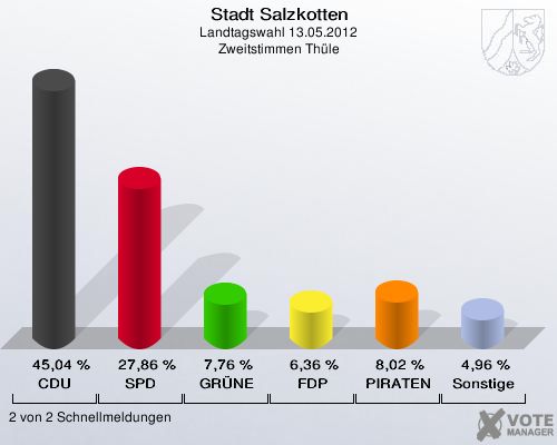 Stadt Salzkotten, Landtagswahl 13.05.2012, Zweitstimmen Th&uuml;le: CDU: 45,04 %. SPD: 27,86 %. GR&Uuml;NE: 7,76 %. FDP: 6,36 %. PIRATEN: 8,02 %. Sonstige: 4,96 %. 2 von 2 Schnellmeldungen