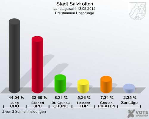 Stadt Salzkotten, Landtagswahl 13.05.2012, Erststimmen Upsprunge: Jung CDU: 44,04 %. Blienert SPD: 32,69 %. Dr. Gr&uuml;nau GR&Uuml;NE: 8,31 %. Heineke FDP: 5,26 %. G&ouml;sken PIRATEN: 7,34 %. Sonstige: 2,35 %. 2 von 2 Schnellmeldungen