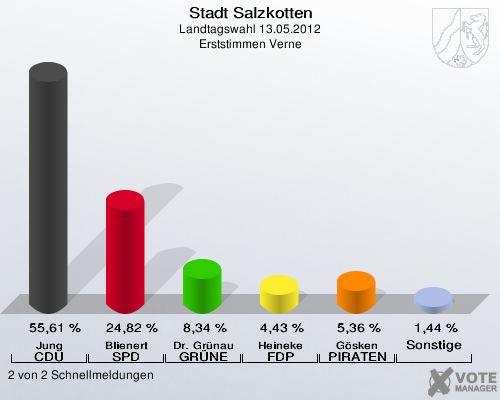 Stadt Salzkotten, Landtagswahl 13.05.2012, Erststimmen Verne: Jung CDU: 55,61 %. Blienert SPD: 24,82 %. Dr. Gr&uuml;nau GR&Uuml;NE: 8,34 %. Heineke FDP: 4,43 %. G&ouml;sken PIRATEN: 5,36 %. Sonstige: 1,44 %. 2 von 2 Schnellmeldungen