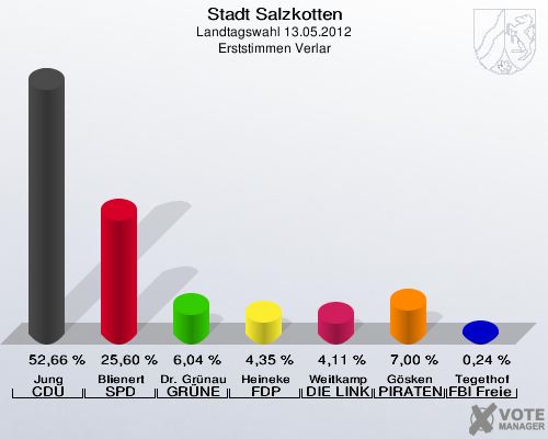 Stadt Salzkotten, Landtagswahl 13.05.2012, Erststimmen Verlar: Jung CDU: 52,66 %. Blienert SPD: 25,60 %. Dr. Gr&uuml;nau GR&Uuml;NE: 6,04 %. Heineke FDP: 4,35 %. Weitkamp DIE LINKE: 4,11 %. G&ouml;sken PIRATEN: 7,00 %. Tegethof FBI Freie W&auml;hler: 0,24 %. 