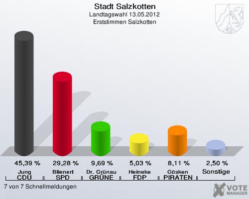 Stadt Salzkotten, Landtagswahl 13.05.2012, Erststimmen Salzkotten: Jung CDU: 45,39 %. Blienert SPD: 29,28 %. Dr. Gr&uuml;nau GR&Uuml;NE: 9,69 %. Heineke FDP: 5,03 %. G&ouml;sken PIRATEN: 8,11 %. Sonstige: 2,50 %. 7 von 7 Schnellmeldungen