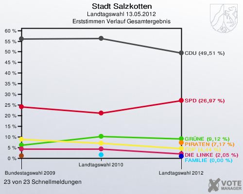 Stadt Salzkotten, Landtagswahl 13.05.2012, Erststimmen Verlauf Gesamtergebnis: 23 von 23 Schnellmeldungen