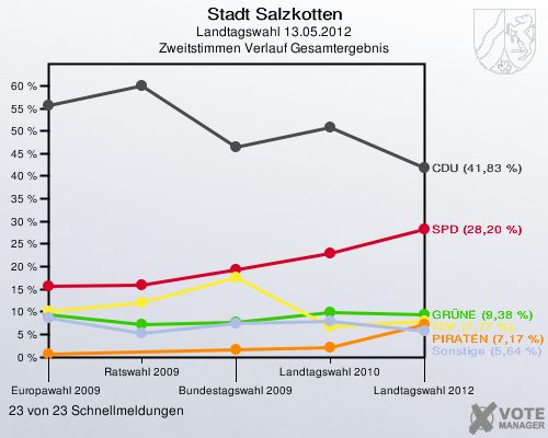 Stadt Salzkotten, Landtagswahl 13.05.2012, Zweitstimmen Verlauf Gesamtergebnis: 23 von 23 Schnellmeldungen