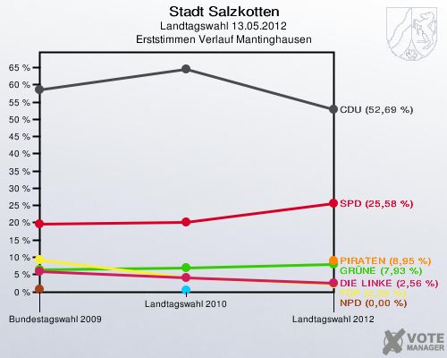 Stadt Salzkotten, Landtagswahl 13.05.2012, Erststimmen Verlauf Mantinghausen: 