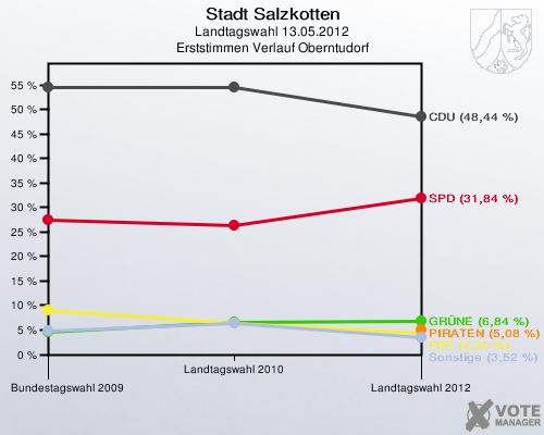 Stadt Salzkotten, Landtagswahl 13.05.2012, Erststimmen Verlauf Oberntudorf: 