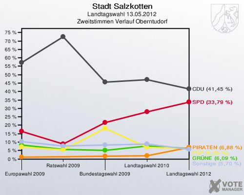 Stadt Salzkotten, Landtagswahl 13.05.2012, Zweitstimmen Verlauf Oberntudorf: 