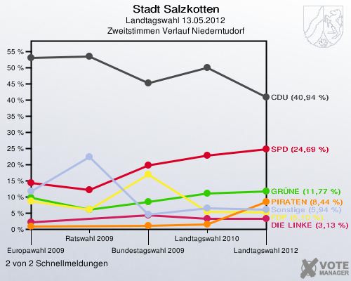 Stadt Salzkotten, Landtagswahl 13.05.2012, Zweitstimmen Verlauf Niederntudorf: 2 von 2 Schnellmeldungen