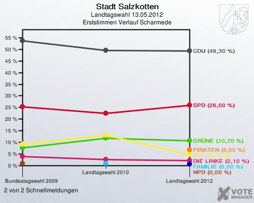 Stadt Salzkotten, Landtagswahl 13.05.2012, Erststimmen Verlauf Scharmede: 2 von 2 Schnellmeldungen