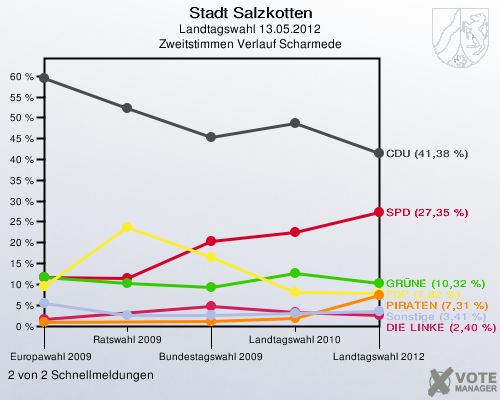 Stadt Salzkotten, Landtagswahl 13.05.2012, Zweitstimmen Verlauf Scharmede: 2 von 2 Schnellmeldungen