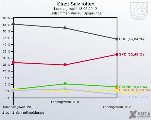 Stadt Salzkotten, Landtagswahl 13.05.2012, Erststimmen Verlauf Upsprunge: 2 von 2 Schnellmeldungen