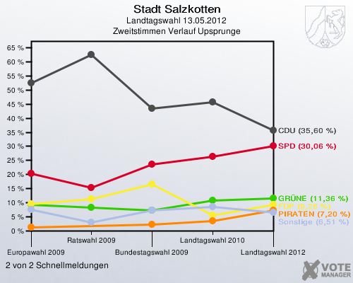 Stadt Salzkotten, Landtagswahl 13.05.2012, Zweitstimmen Verlauf Upsprunge: 2 von 2 Schnellmeldungen