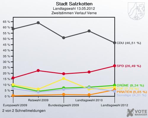 Stadt Salzkotten, Landtagswahl 13.05.2012, Zweitstimmen Verlauf Verne: 2 von 2 Schnellmeldungen