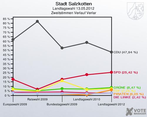Stadt Salzkotten, Landtagswahl 13.05.2012, Zweitstimmen Verlauf Verlar: 