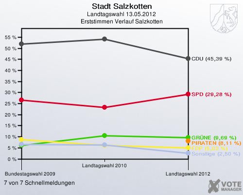 Stadt Salzkotten, Landtagswahl 13.05.2012, Erststimmen Verlauf Salzkotten: 7 von 7 Schnellmeldungen