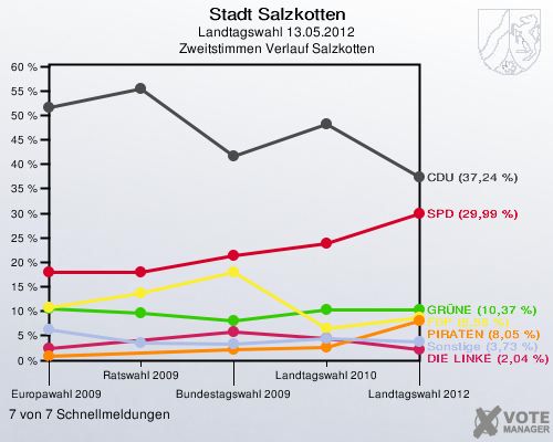 Stadt Salzkotten, Landtagswahl 13.05.2012, Zweitstimmen Verlauf Salzkotten: 7 von 7 Schnellmeldungen