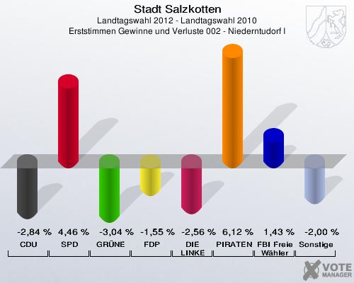 Stadt Salzkotten, Landtagswahl 2012 - Landtagswahl 2010, Erststimmen Gewinne und Verluste 002 - Niederntudorf I: CDU: -2,84 %. SPD: 4,46 %. GR&Uuml;NE: -3,04 %. FDP: -1,55 %. DIE LINKE: -2,56 %. PIRATEN: 6,12 %. FBI Freie W&auml;hler: 1,43 %. Sonstige: -2,00 %. 