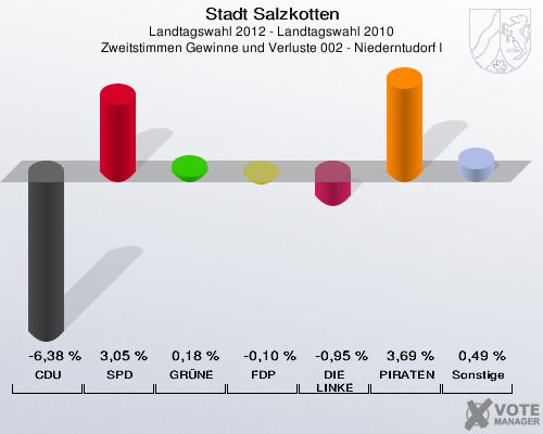 Stadt Salzkotten, Landtagswahl 2012 - Landtagswahl 2010, Zweitstimmen Gewinne und Verluste 002 - Niederntudorf I: CDU: -6,38 %. SPD: 3,05 %. GR&Uuml;NE: 0,18 %. FDP: -0,10 %. DIE LINKE: -0,95 %. PIRATEN: 3,69 %. Sonstige: 0,49 %. 