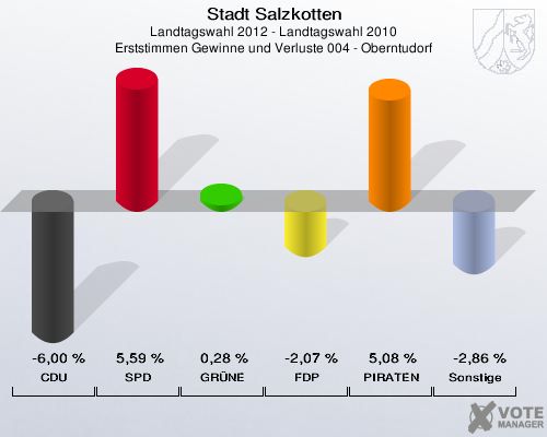 Stadt Salzkotten, Landtagswahl 2012 - Landtagswahl 2010, Erststimmen Gewinne und Verluste 004 - Oberntudorf: CDU: -6,00 %. SPD: 5,59 %. GR&Uuml;NE: 0,28 %. FDP: -2,07 %. PIRATEN: 5,08 %. Sonstige: -2,86 %. 